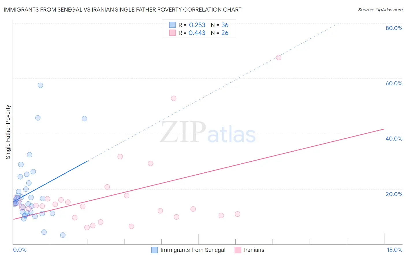 Immigrants from Senegal vs Iranian Single Father Poverty