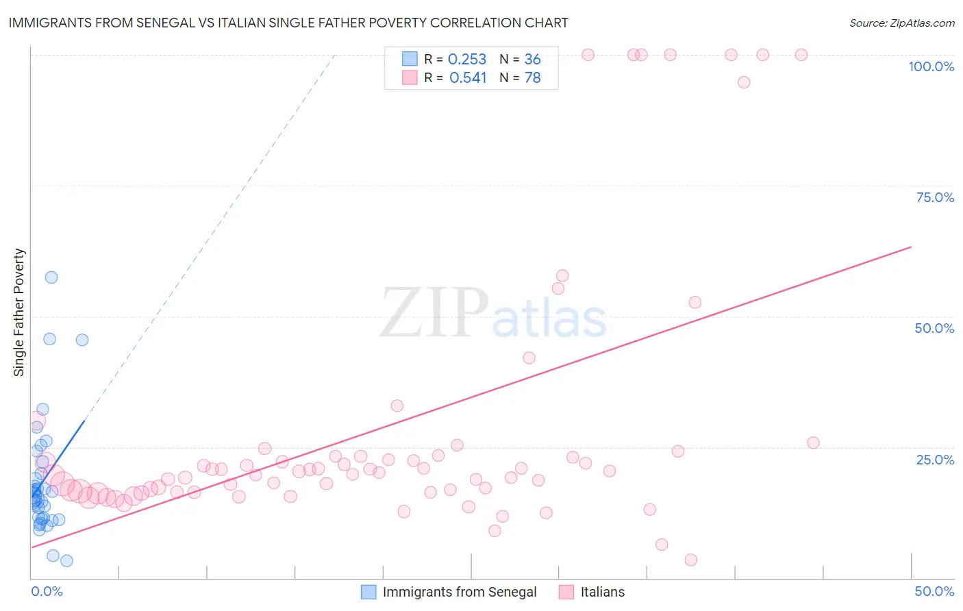 Immigrants from Senegal vs Italian Single Father Poverty