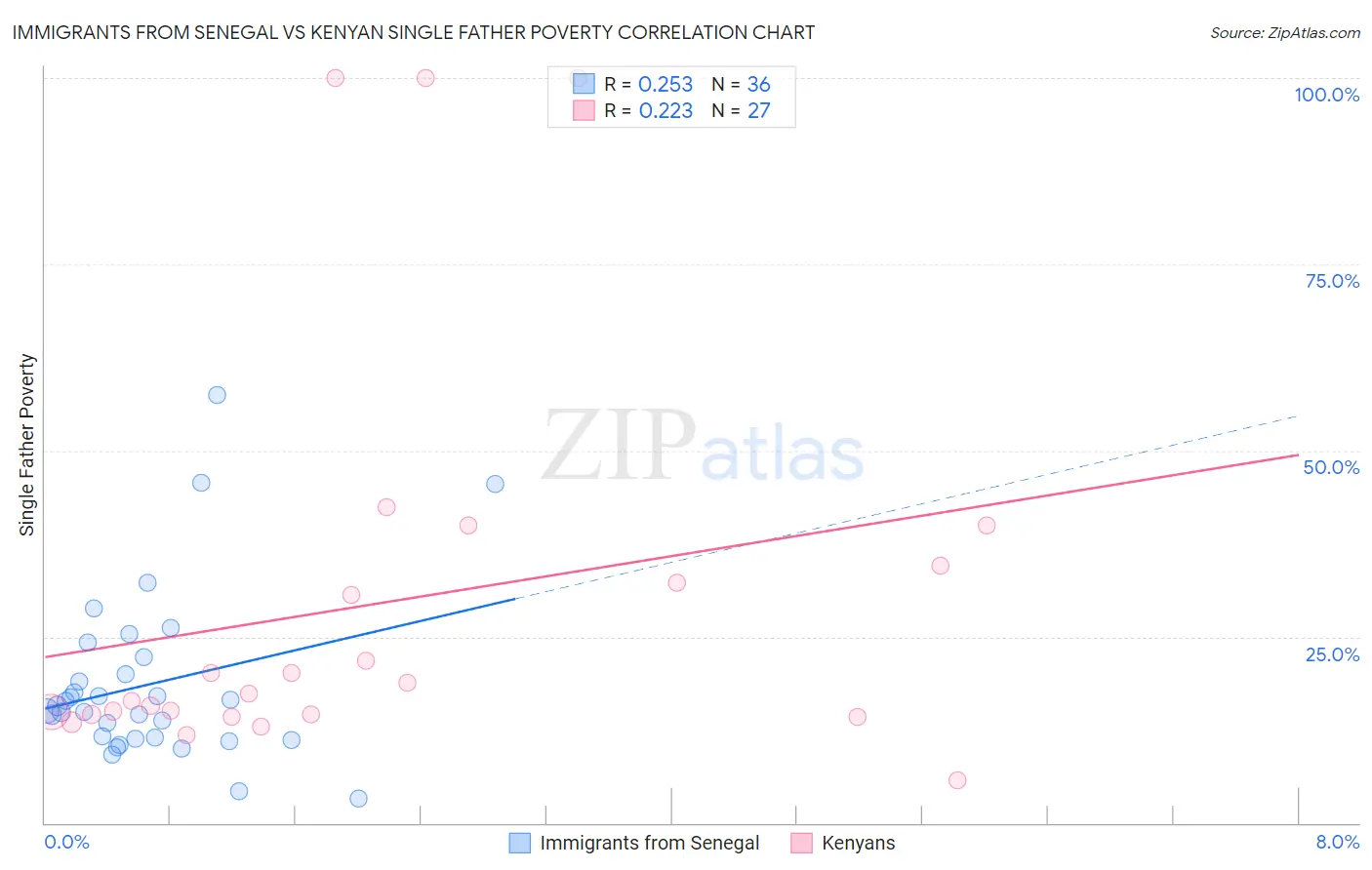 Immigrants from Senegal vs Kenyan Single Father Poverty