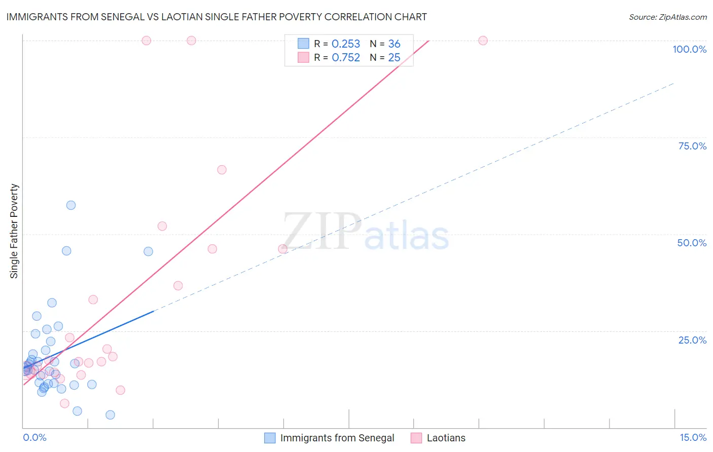Immigrants from Senegal vs Laotian Single Father Poverty