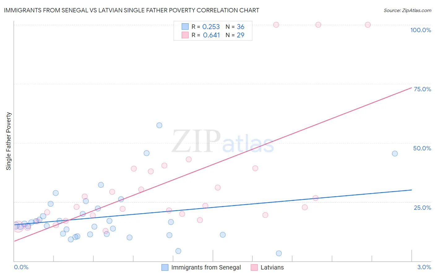 Immigrants from Senegal vs Latvian Single Father Poverty