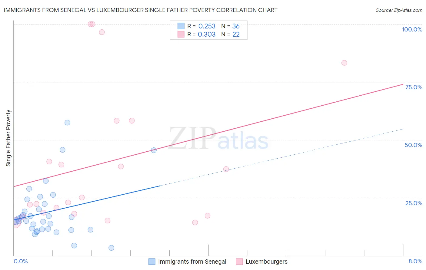 Immigrants from Senegal vs Luxembourger Single Father Poverty