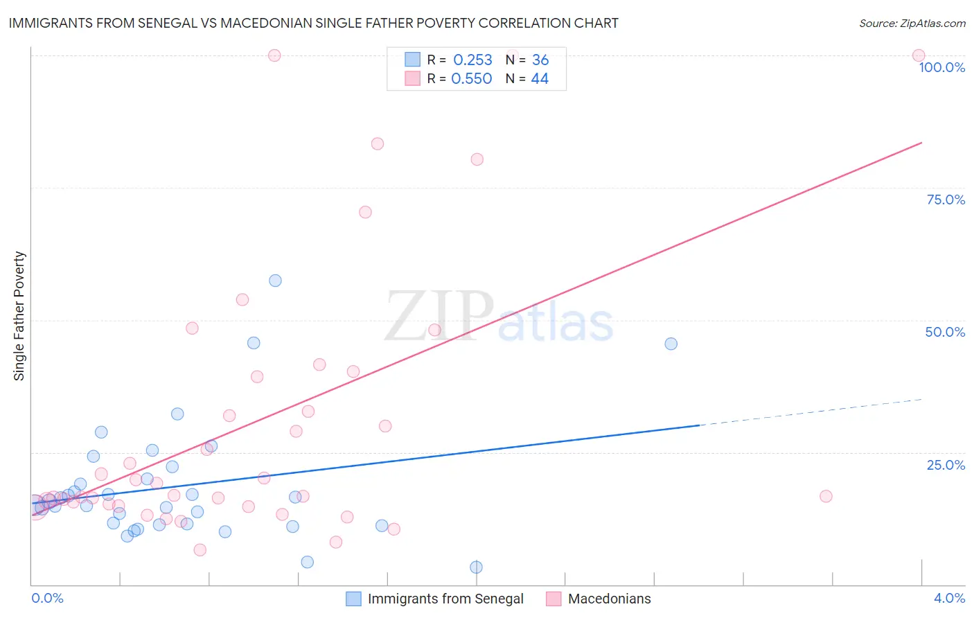 Immigrants from Senegal vs Macedonian Single Father Poverty