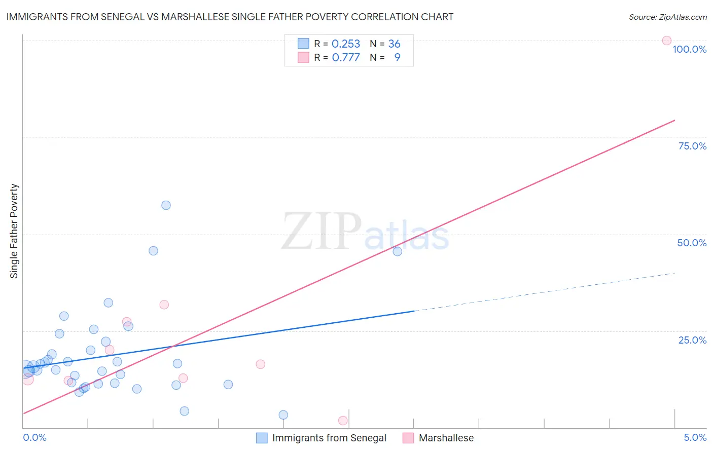 Immigrants from Senegal vs Marshallese Single Father Poverty
