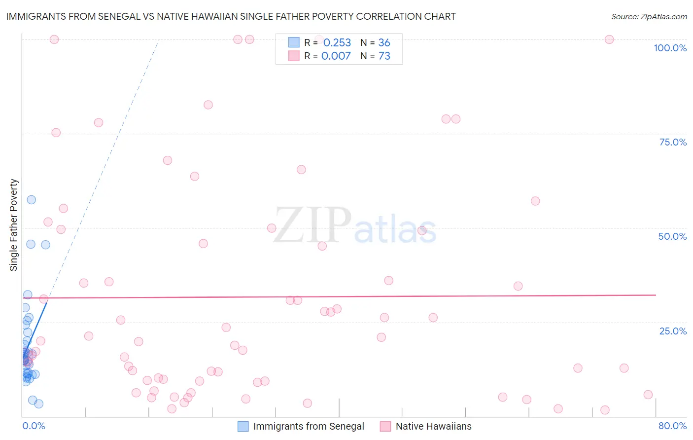 Immigrants from Senegal vs Native Hawaiian Single Father Poverty