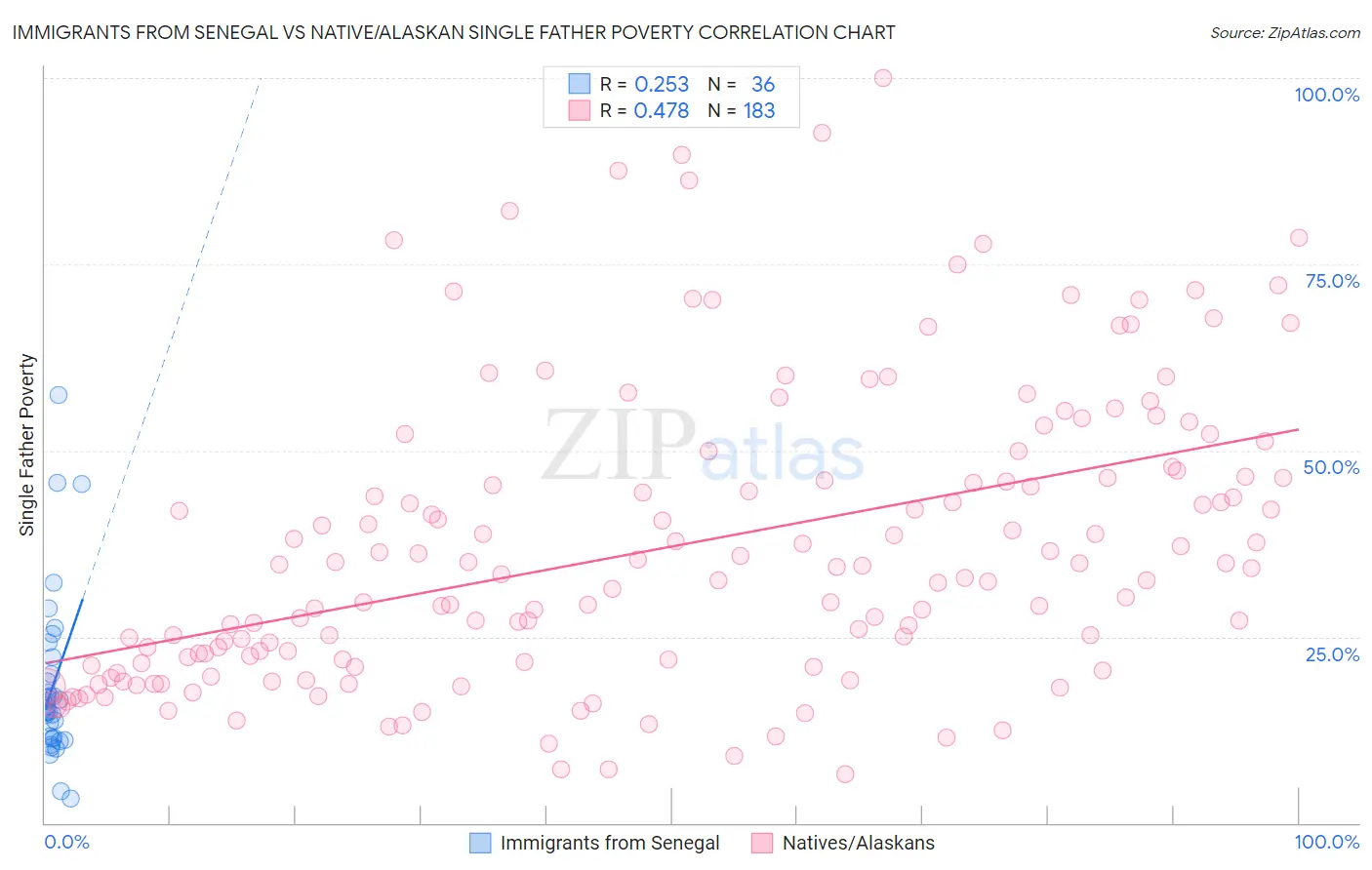 Immigrants from Senegal vs Native/Alaskan Single Father Poverty