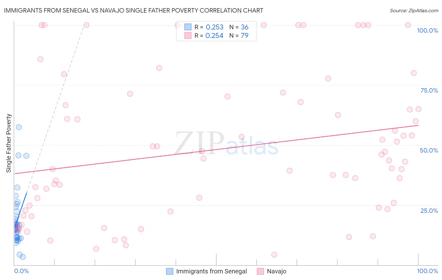 Immigrants from Senegal vs Navajo Single Father Poverty