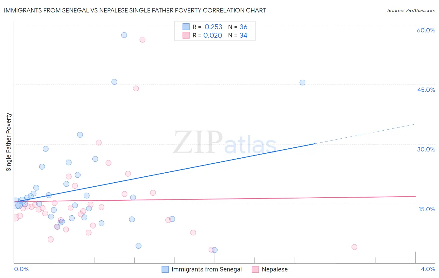 Immigrants from Senegal vs Nepalese Single Father Poverty