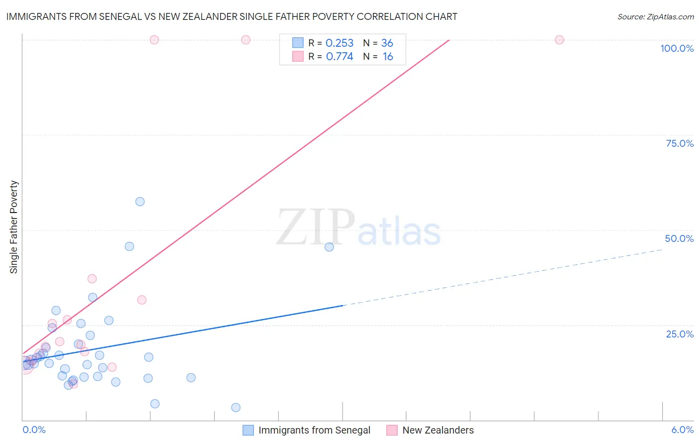 Immigrants from Senegal vs New Zealander Single Father Poverty