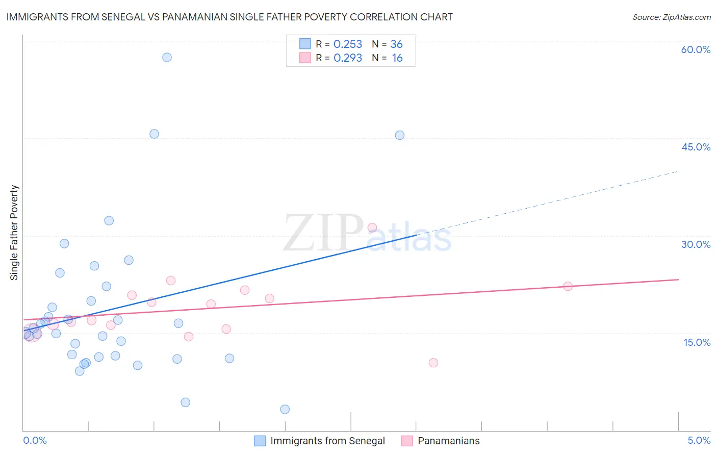 Immigrants from Senegal vs Panamanian Single Father Poverty
