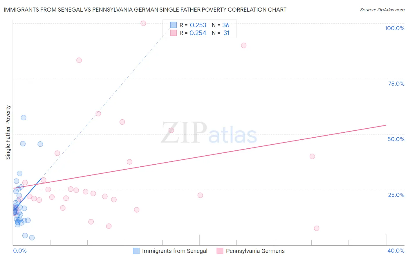 Immigrants from Senegal vs Pennsylvania German Single Father Poverty