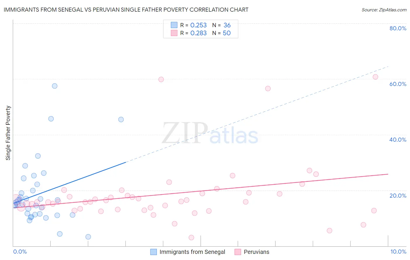 Immigrants from Senegal vs Peruvian Single Father Poverty