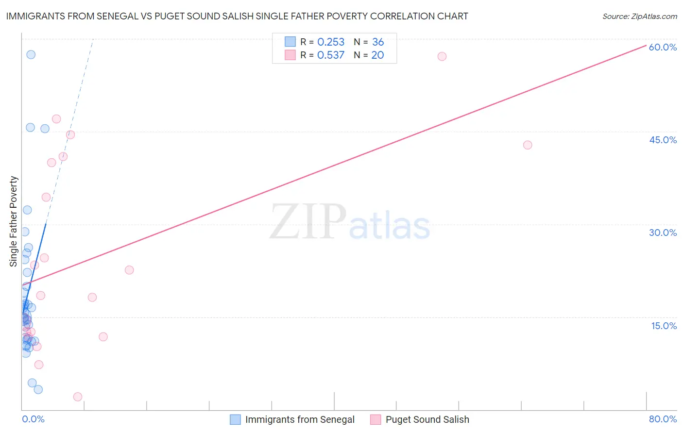 Immigrants from Senegal vs Puget Sound Salish Single Father Poverty