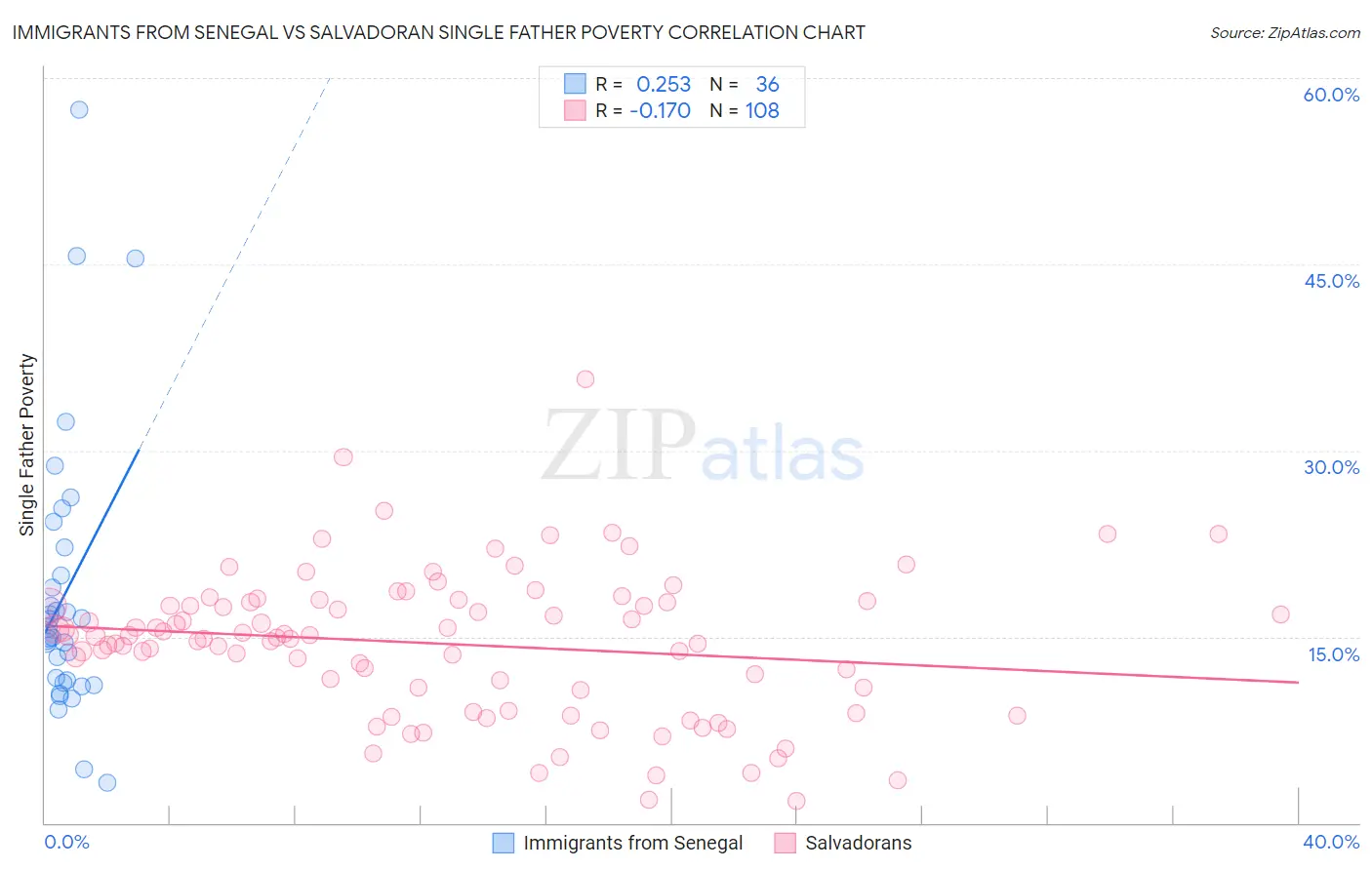 Immigrants from Senegal vs Salvadoran Single Father Poverty