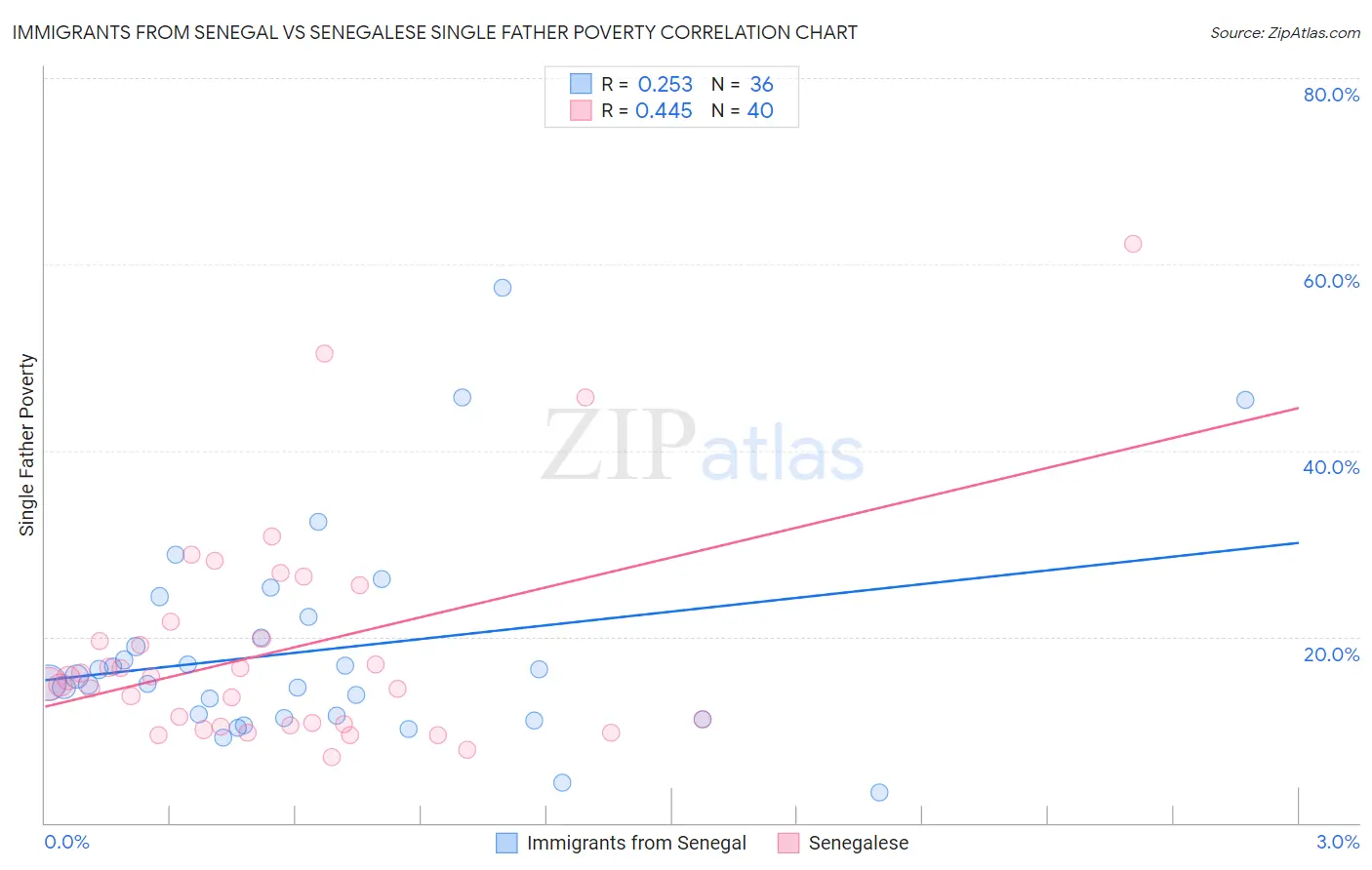 Immigrants from Senegal vs Senegalese Single Father Poverty