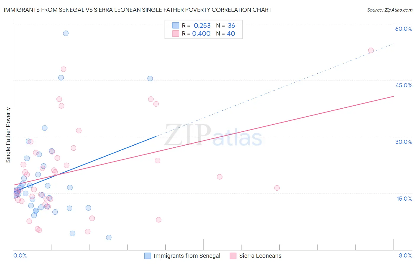 Immigrants from Senegal vs Sierra Leonean Single Father Poverty