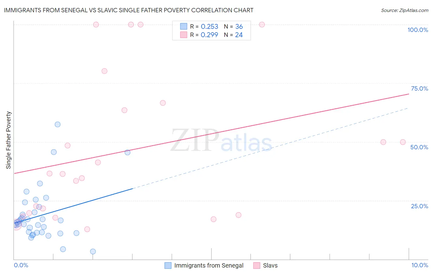 Immigrants from Senegal vs Slavic Single Father Poverty