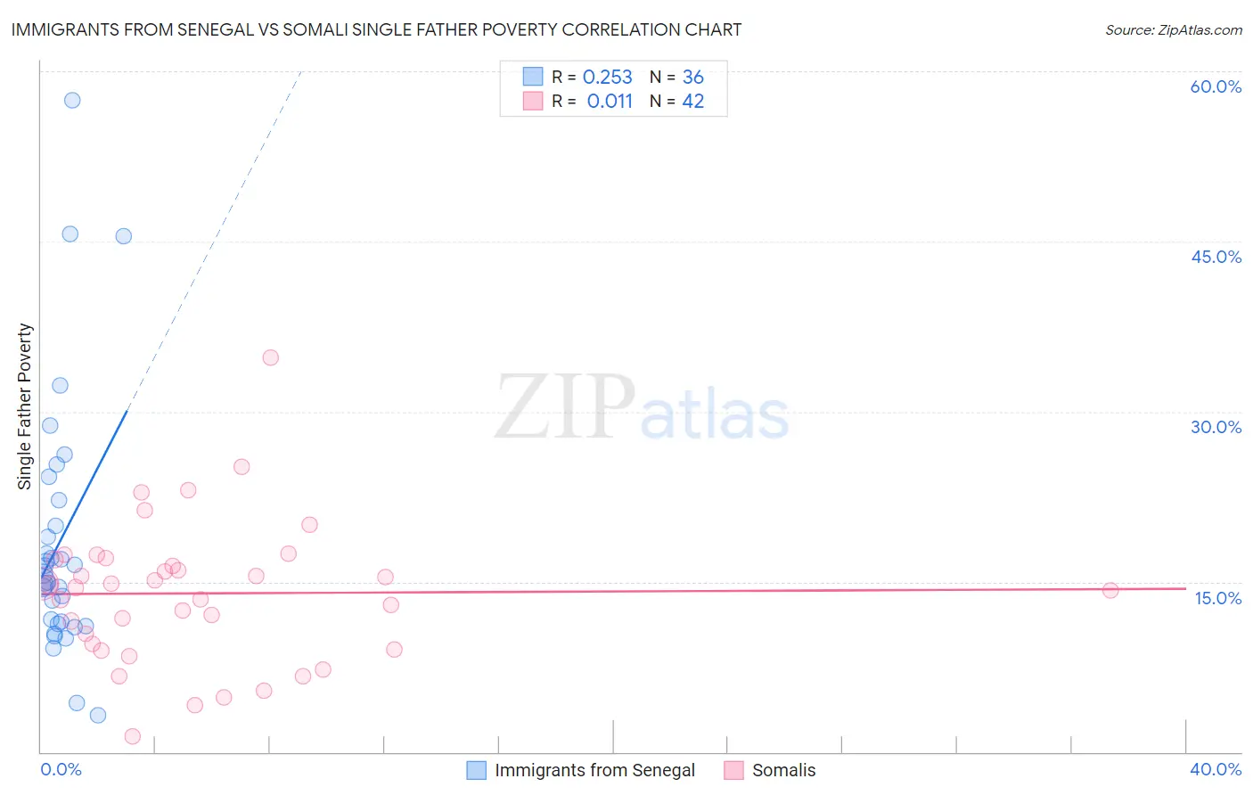 Immigrants from Senegal vs Somali Single Father Poverty
