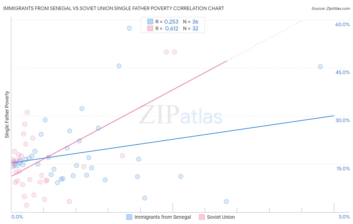 Immigrants from Senegal vs Soviet Union Single Father Poverty
