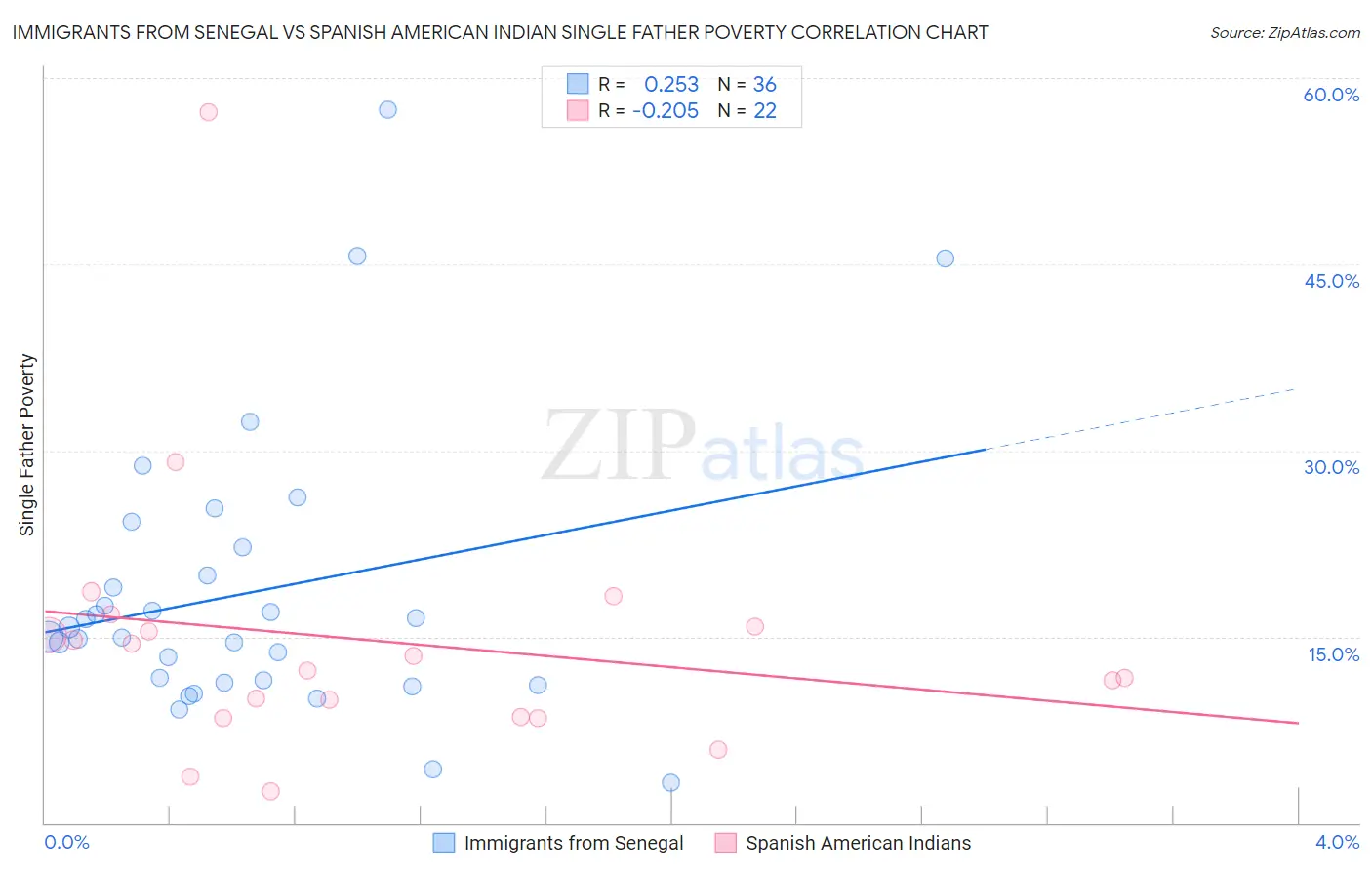 Immigrants from Senegal vs Spanish American Indian Single Father Poverty