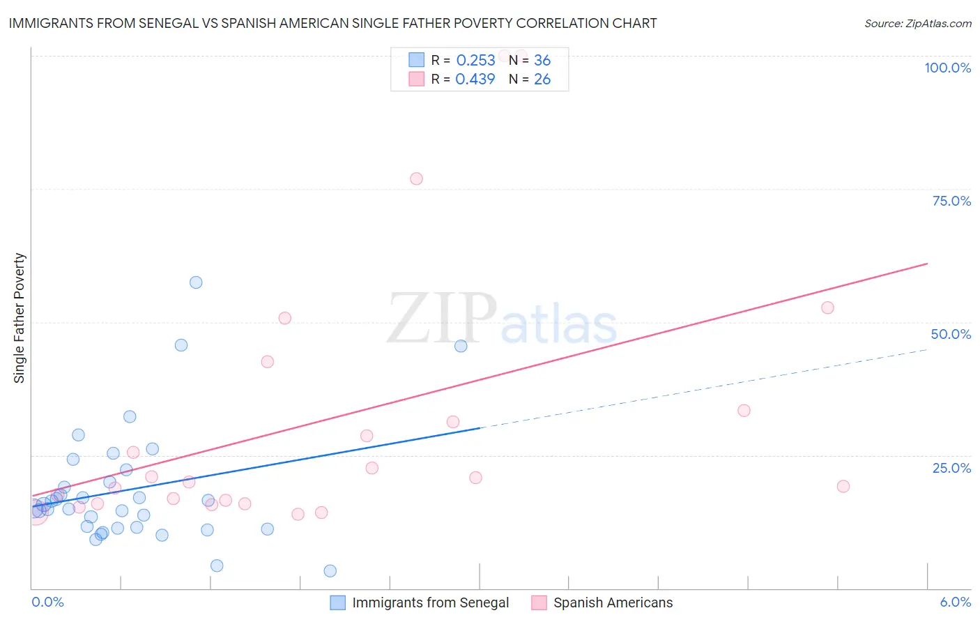 Immigrants from Senegal vs Spanish American Single Father Poverty