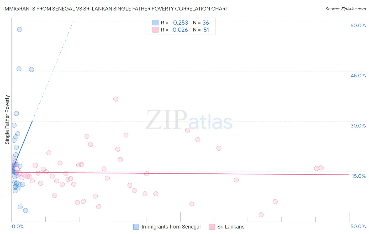 Immigrants from Senegal vs Sri Lankan Single Father Poverty