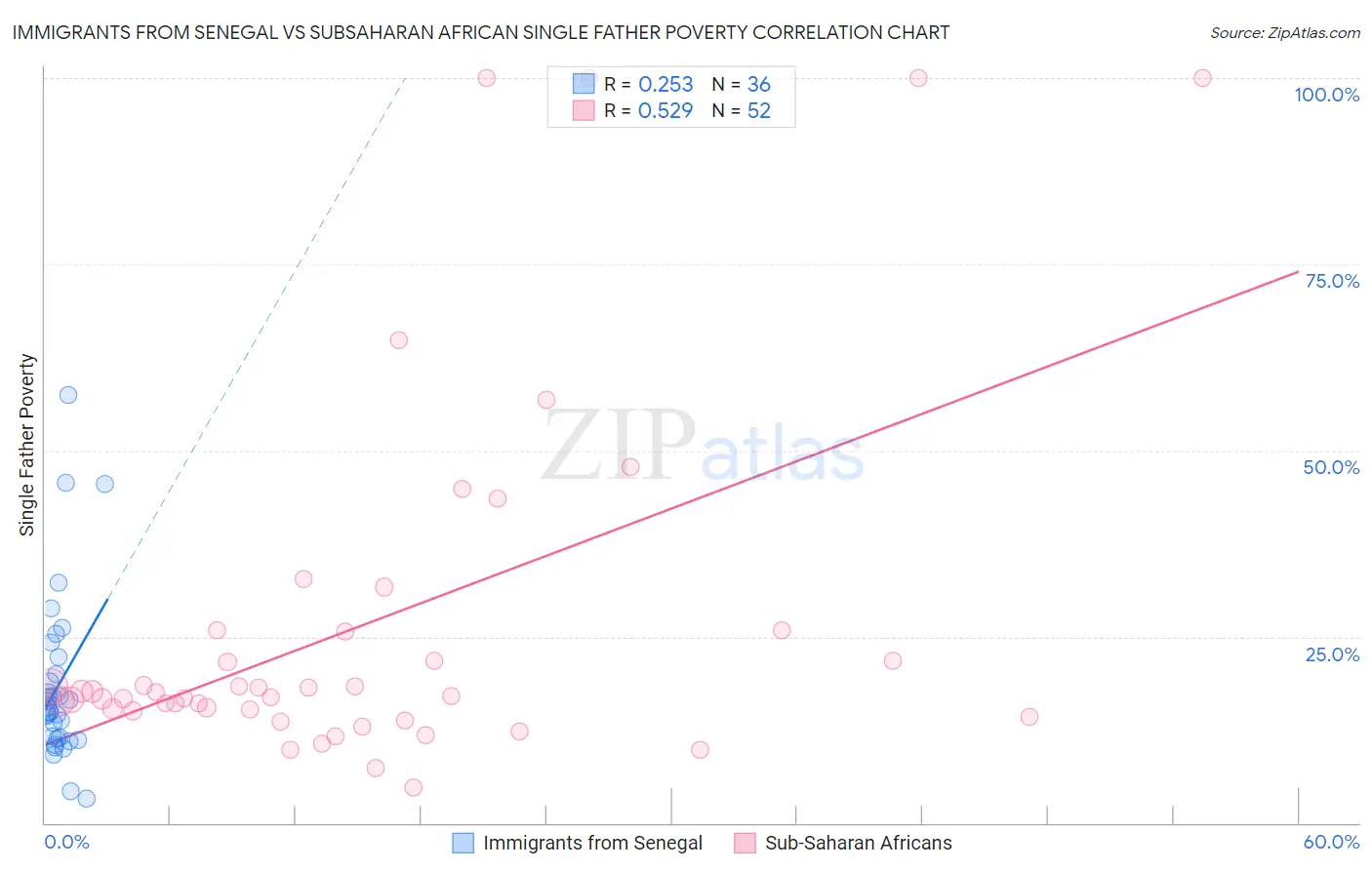 Immigrants from Senegal vs Subsaharan African Single Father Poverty