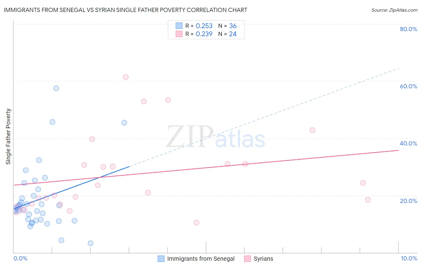 Immigrants from Senegal vs Syrian Single Father Poverty