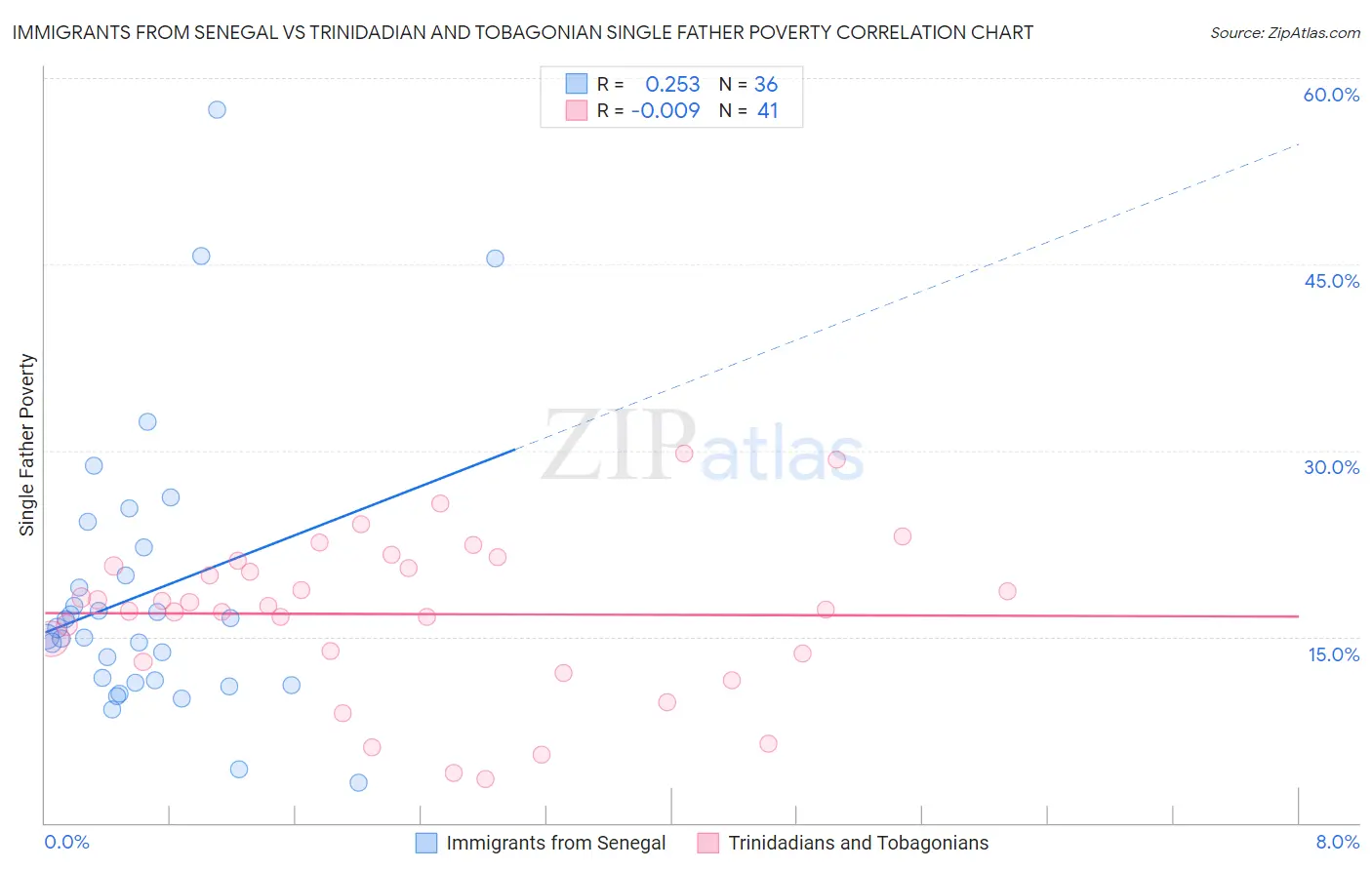 Immigrants from Senegal vs Trinidadian and Tobagonian Single Father Poverty