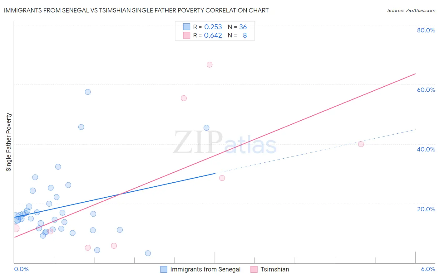 Immigrants from Senegal vs Tsimshian Single Father Poverty