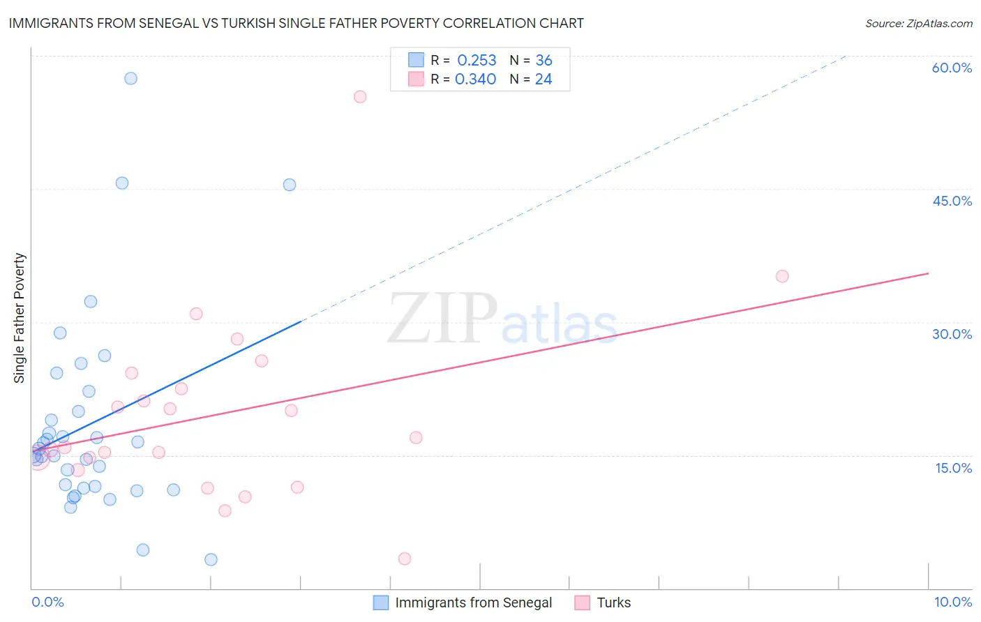 Immigrants from Senegal vs Turkish Single Father Poverty