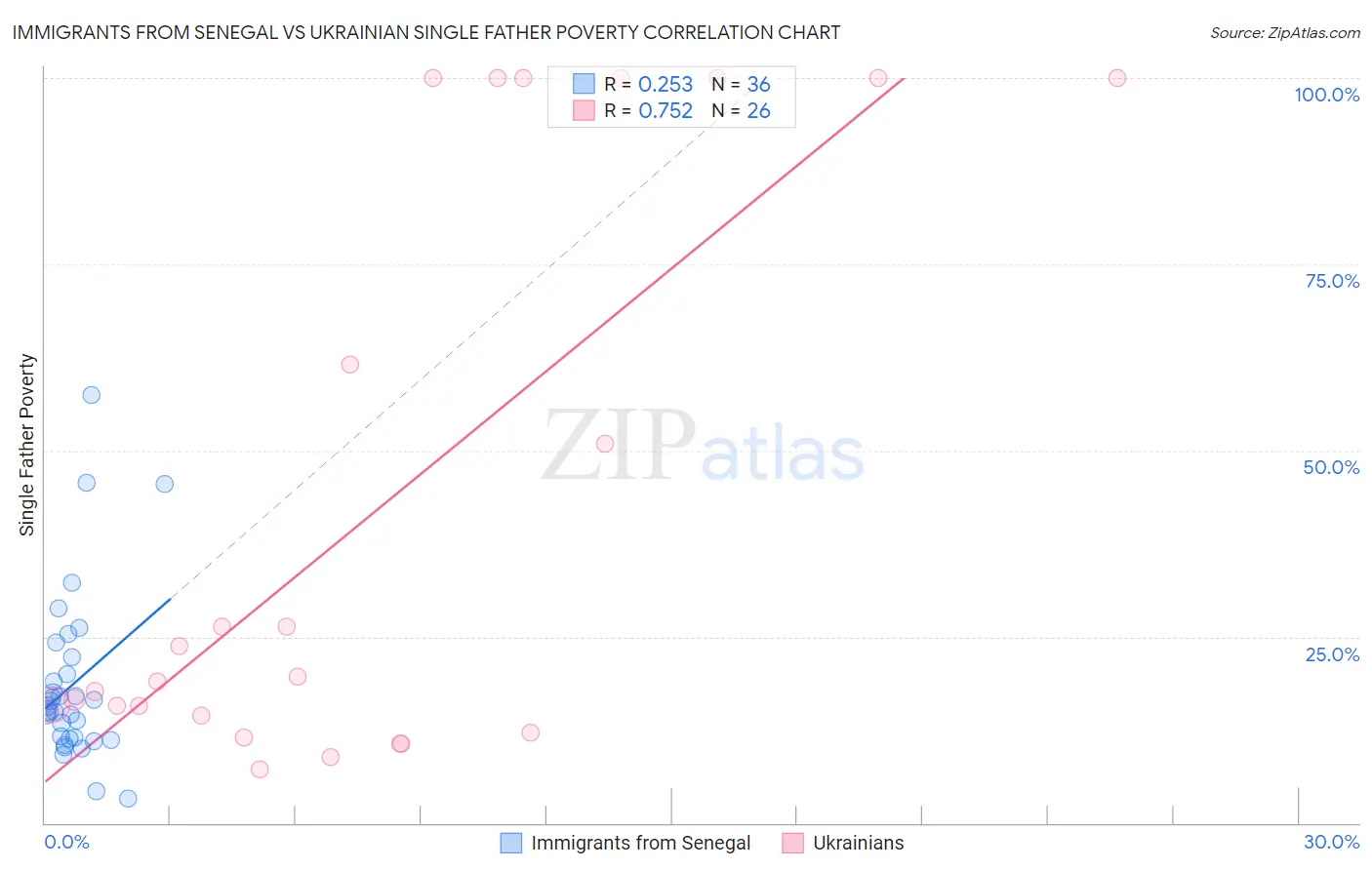 Immigrants from Senegal vs Ukrainian Single Father Poverty