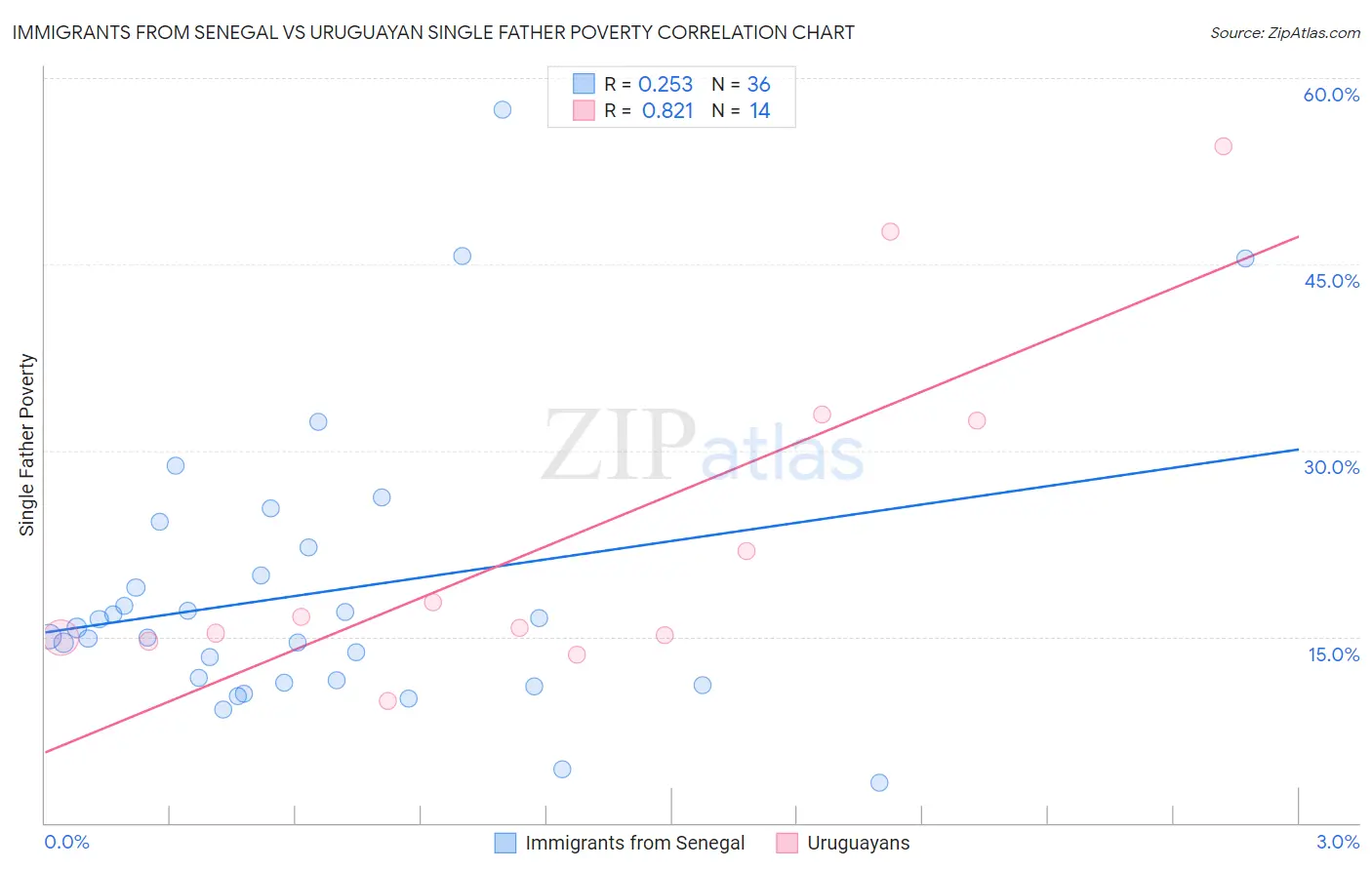 Immigrants from Senegal vs Uruguayan Single Father Poverty