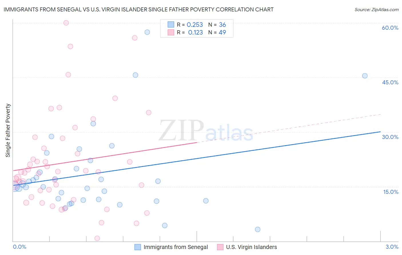 Immigrants from Senegal vs U.S. Virgin Islander Single Father Poverty