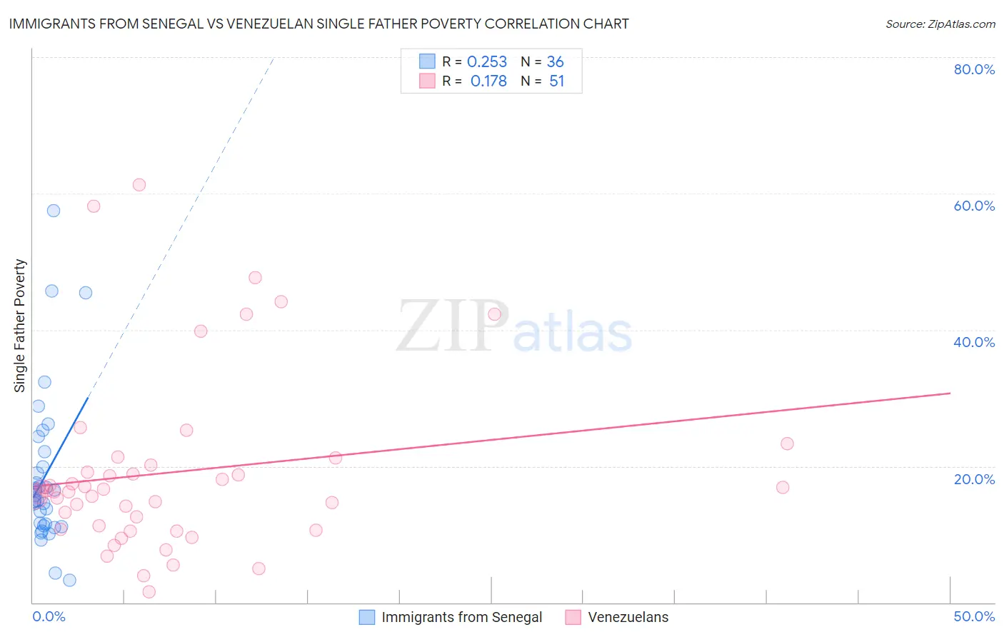 Immigrants from Senegal vs Venezuelan Single Father Poverty