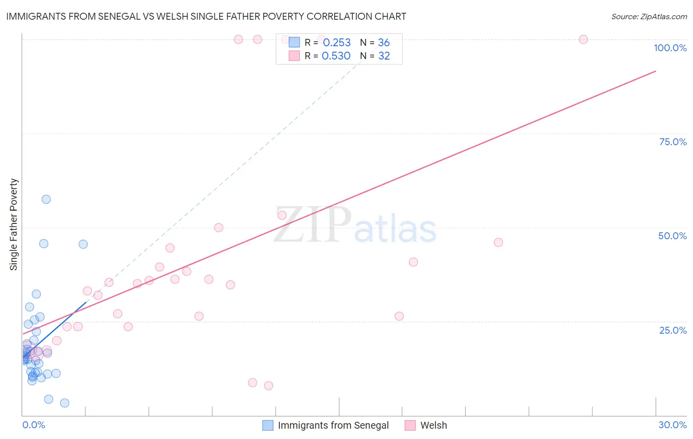 Immigrants from Senegal vs Welsh Single Father Poverty