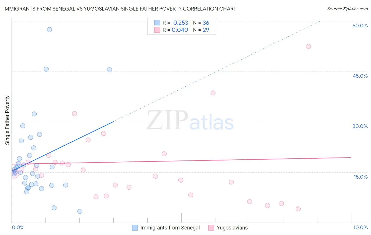 Immigrants from Senegal vs Yugoslavian Single Father Poverty