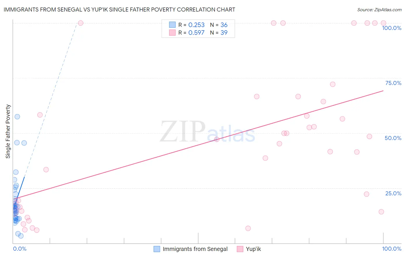 Immigrants from Senegal vs Yup'ik Single Father Poverty
