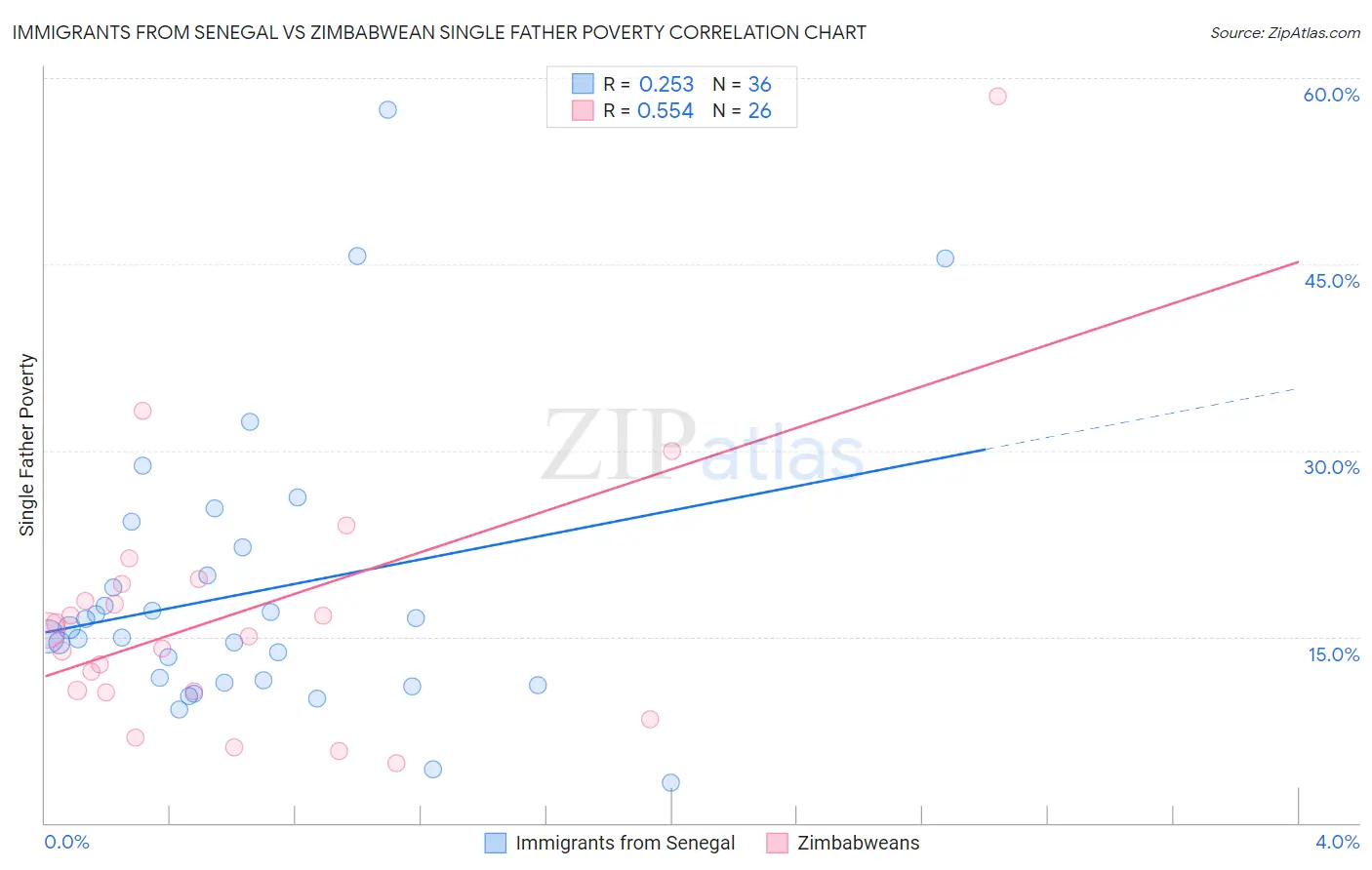 Immigrants from Senegal vs Zimbabwean Single Father Poverty