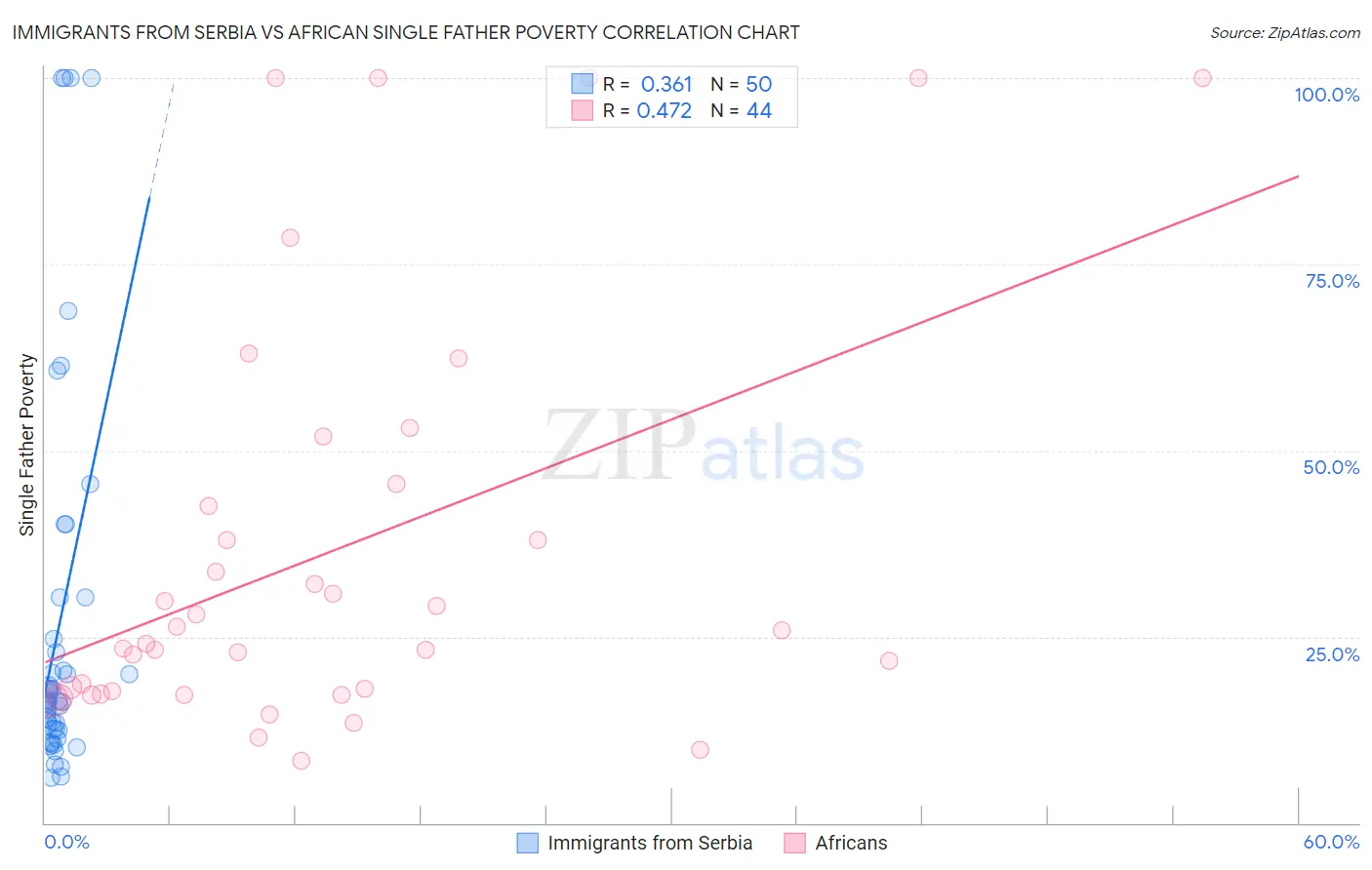 Immigrants from Serbia vs African Single Father Poverty