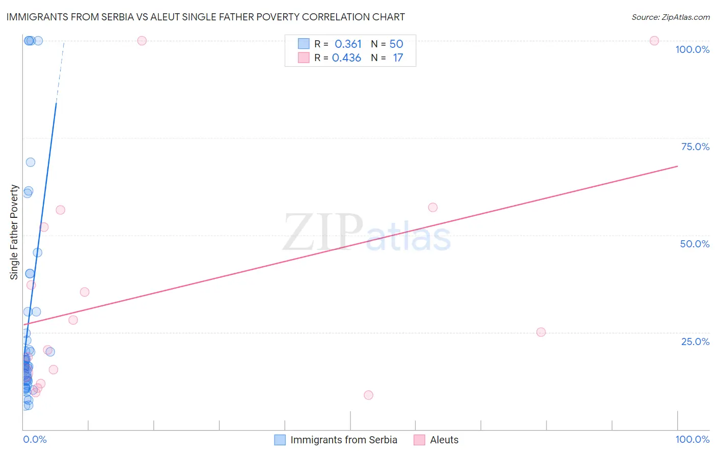 Immigrants from Serbia vs Aleut Single Father Poverty