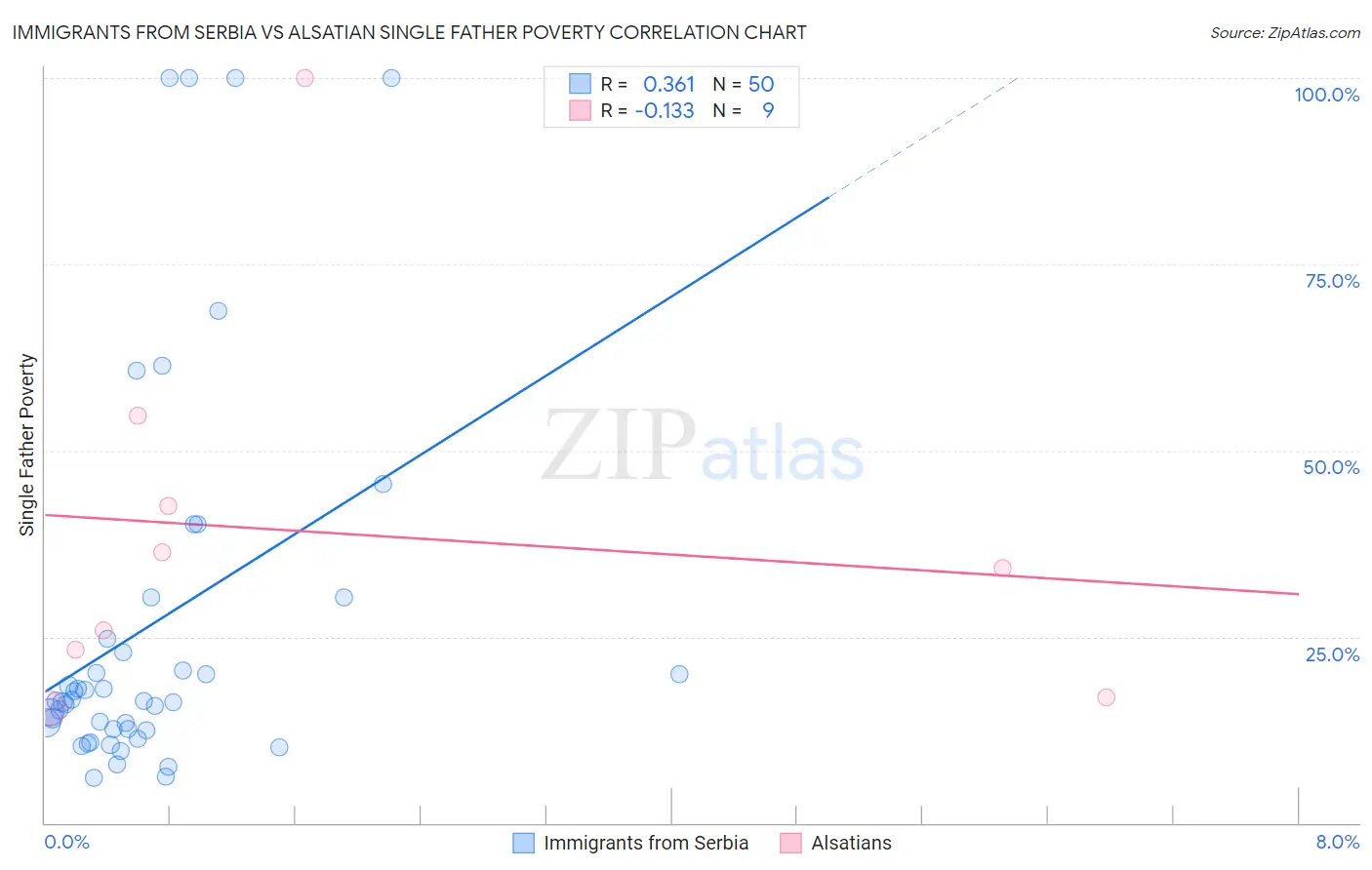 Immigrants from Serbia vs Alsatian Single Father Poverty
