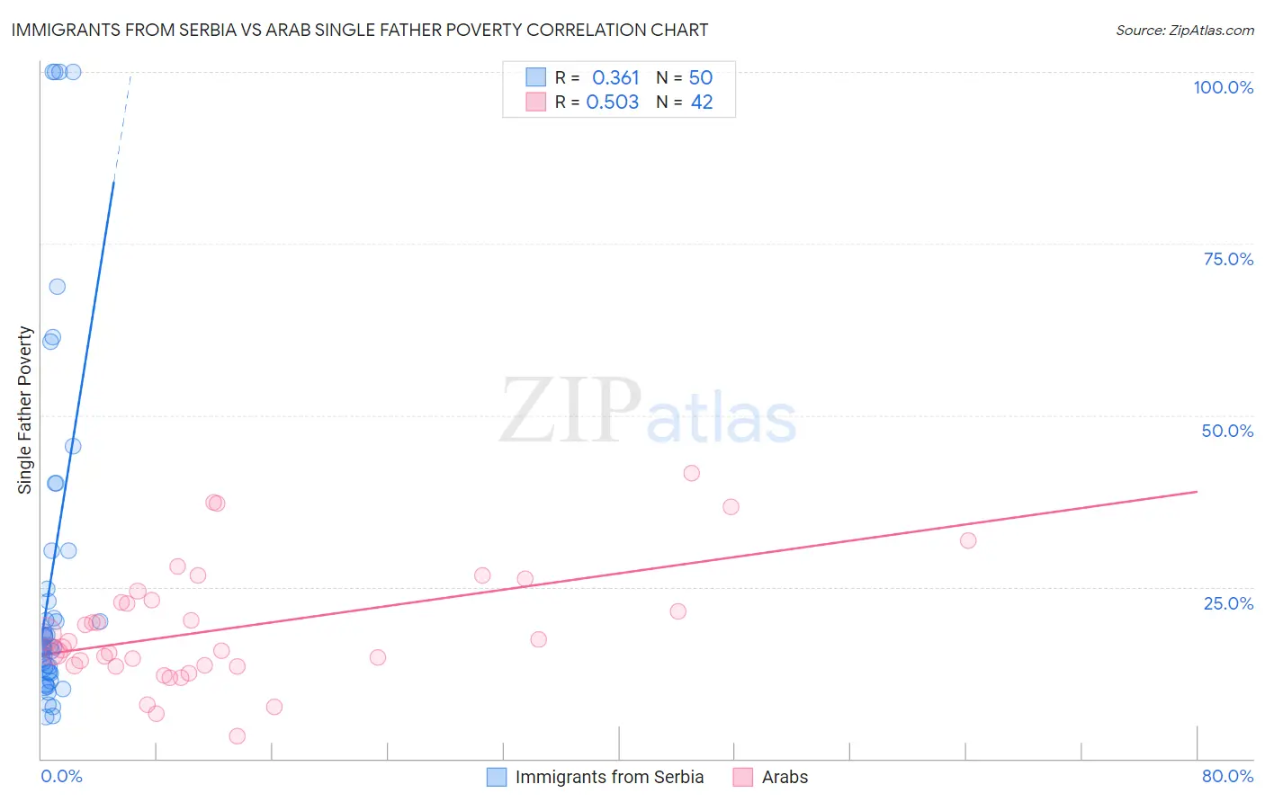 Immigrants from Serbia vs Arab Single Father Poverty