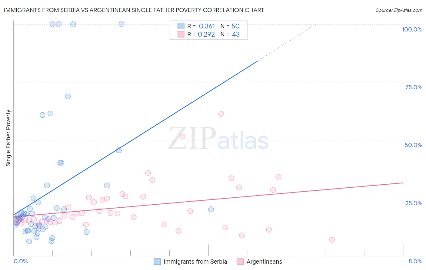 Immigrants from Serbia vs Argentinean Single Father Poverty