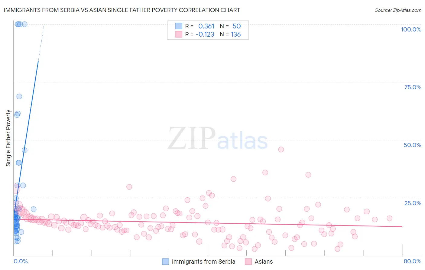 Immigrants from Serbia vs Asian Single Father Poverty