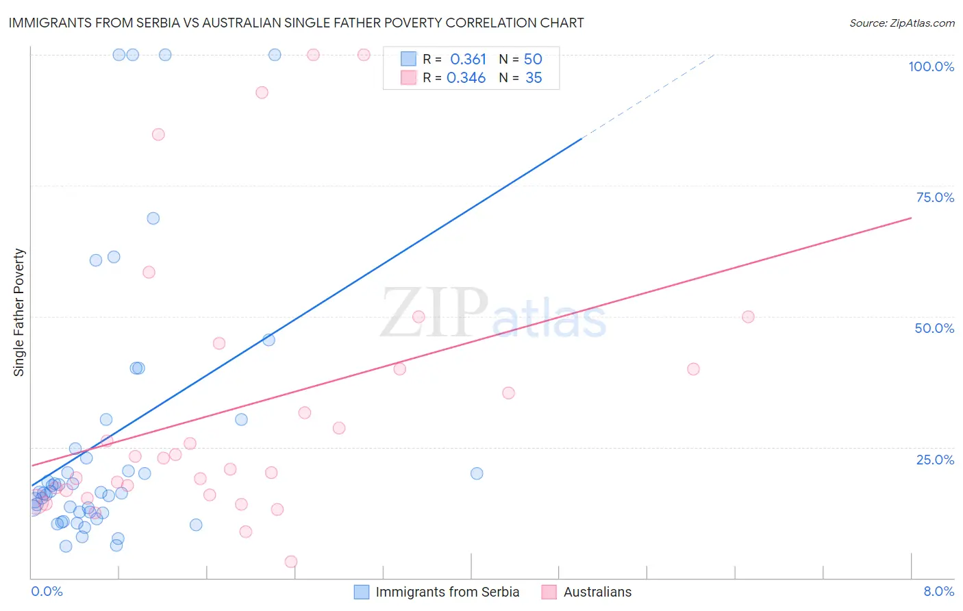 Immigrants from Serbia vs Australian Single Father Poverty