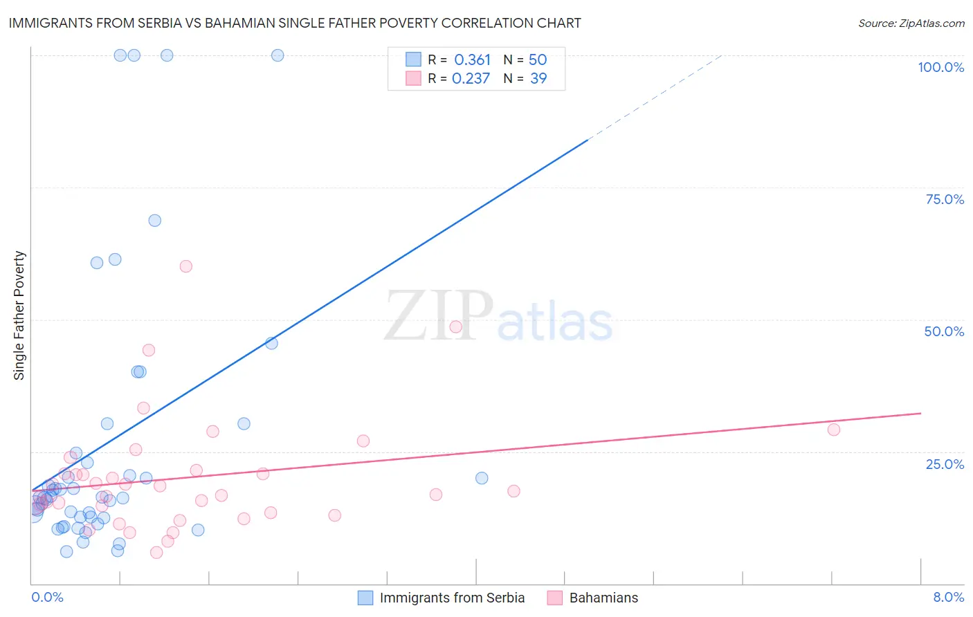 Immigrants from Serbia vs Bahamian Single Father Poverty