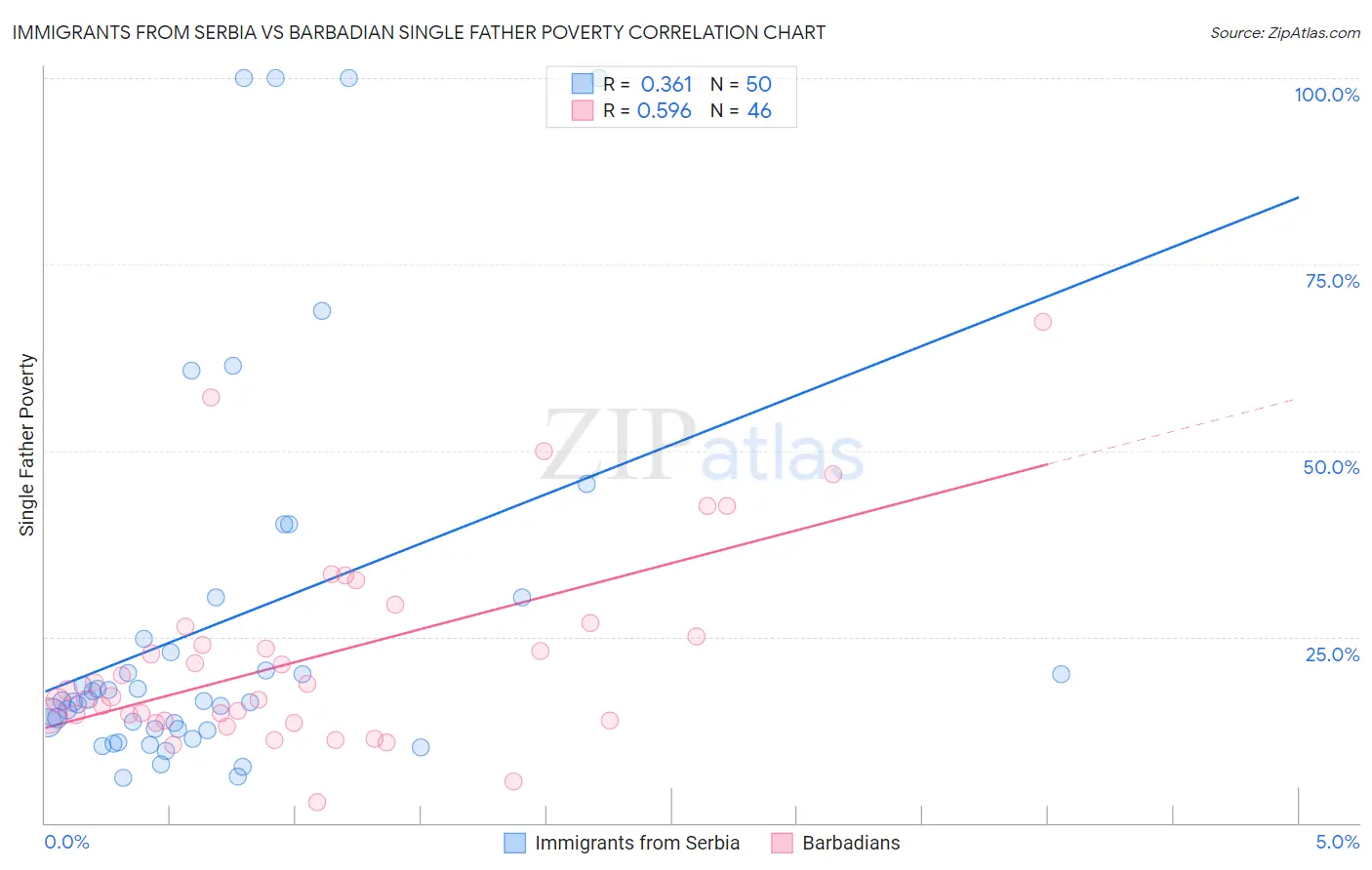 Immigrants from Serbia vs Barbadian Single Father Poverty