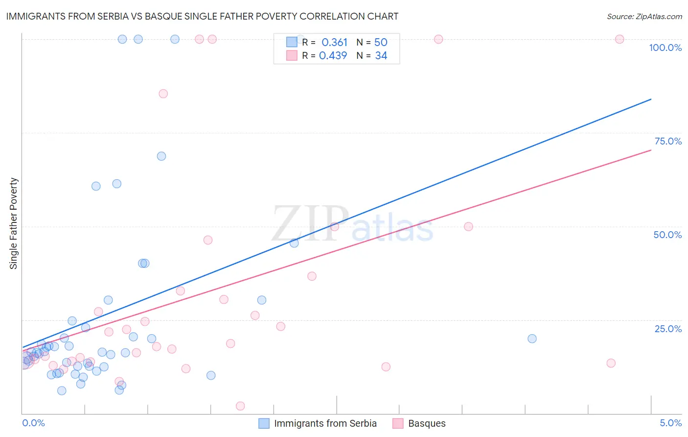 Immigrants from Serbia vs Basque Single Father Poverty