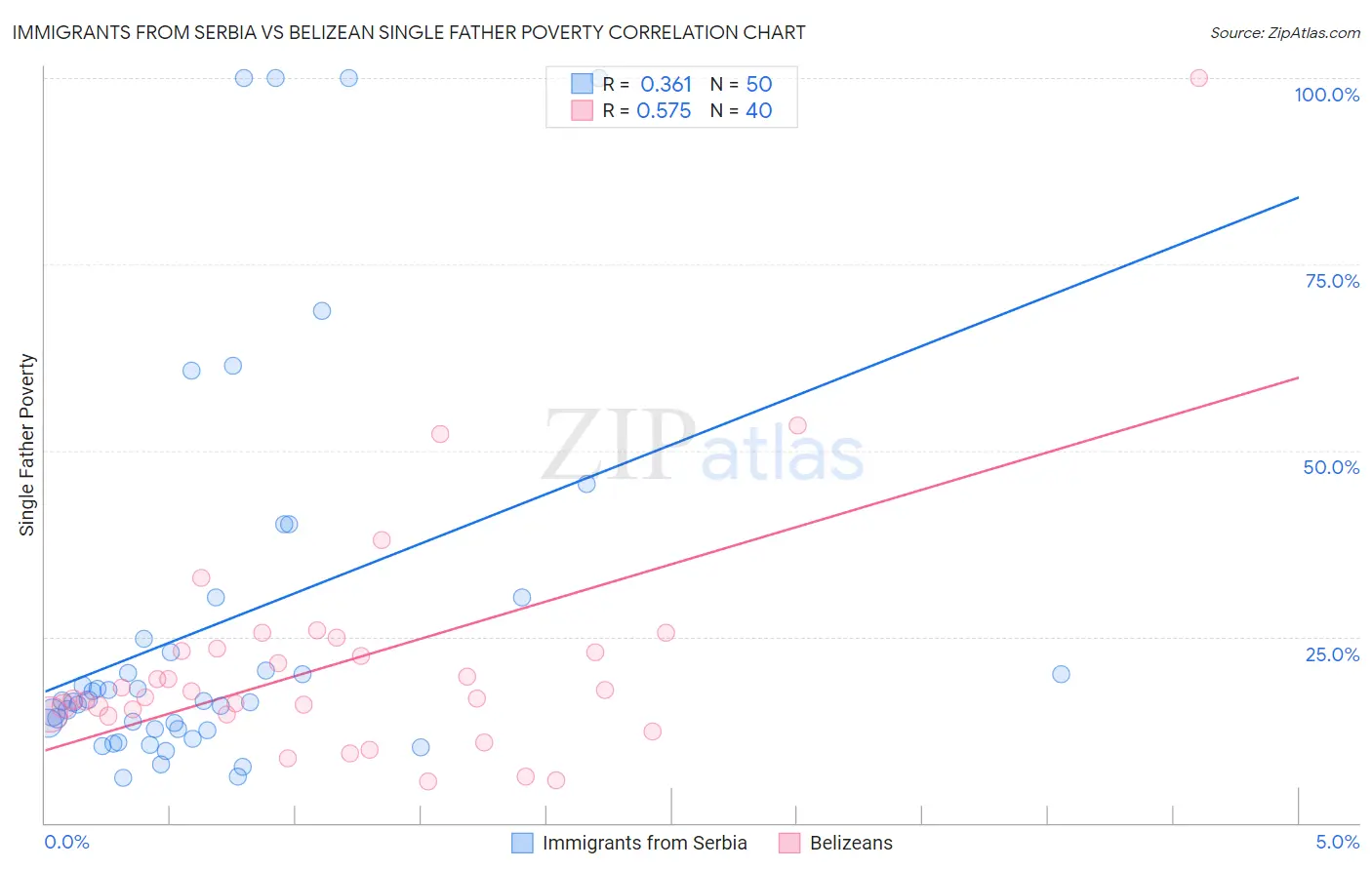 Immigrants from Serbia vs Belizean Single Father Poverty